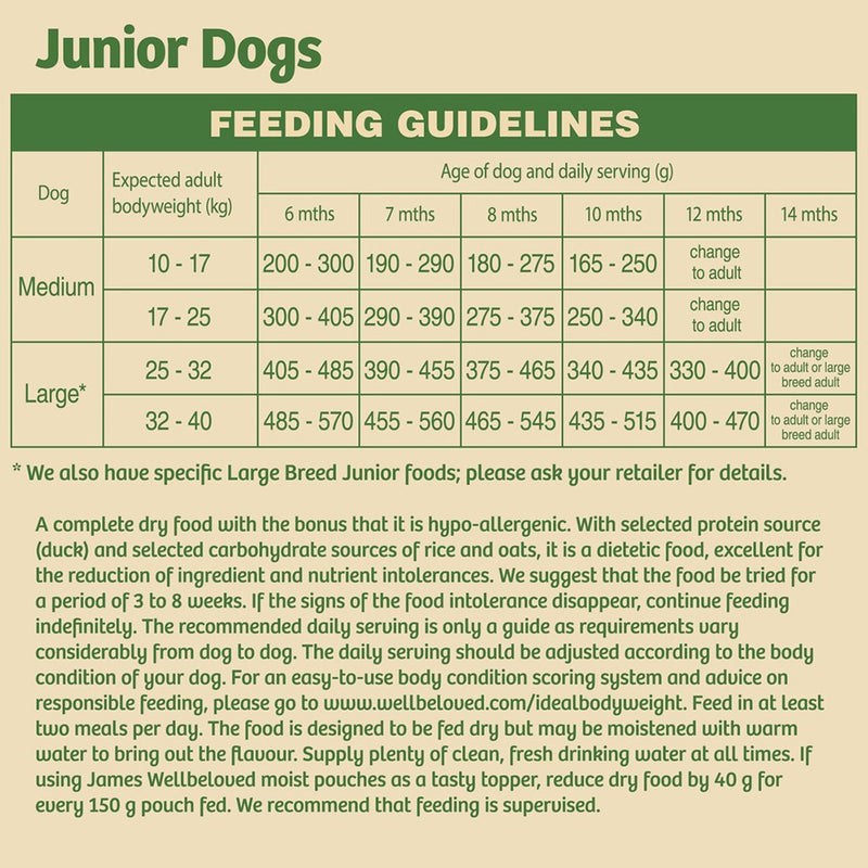 Feeding Guidelines