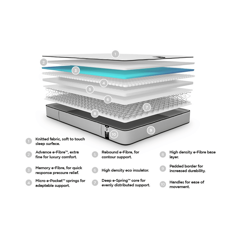 Benchmark S7 Tri-Brid Adult Mattress - Small Double - Features