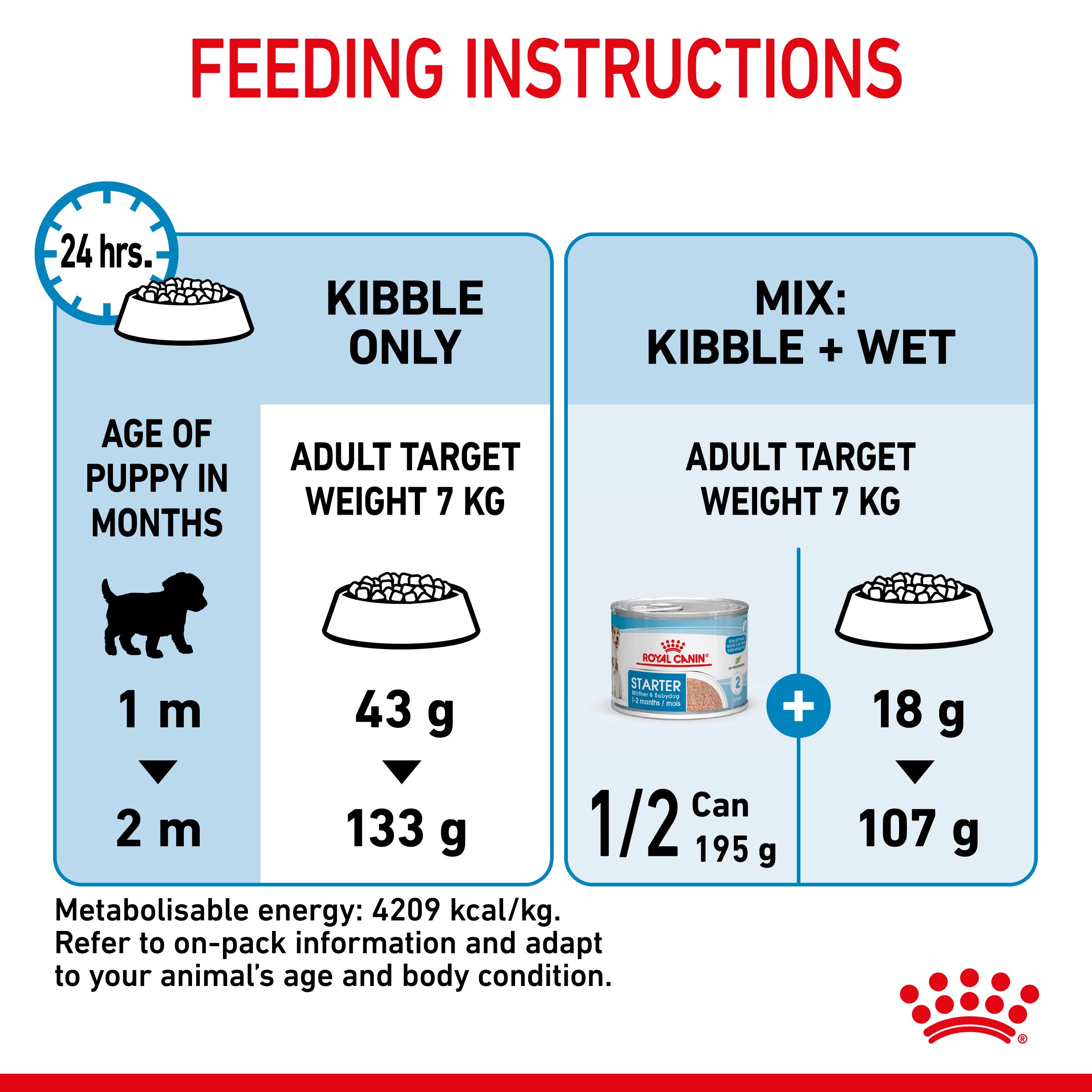 Royal Canin Mini Starter Mother & Babydog Adult and Puppy Dry Food, 4kg x 4 Pack